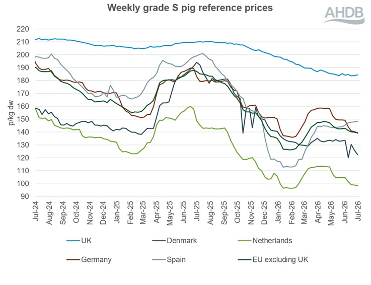 A line graph showing EU grade S pig prices from 6 July 2024 to 5 July 2026.